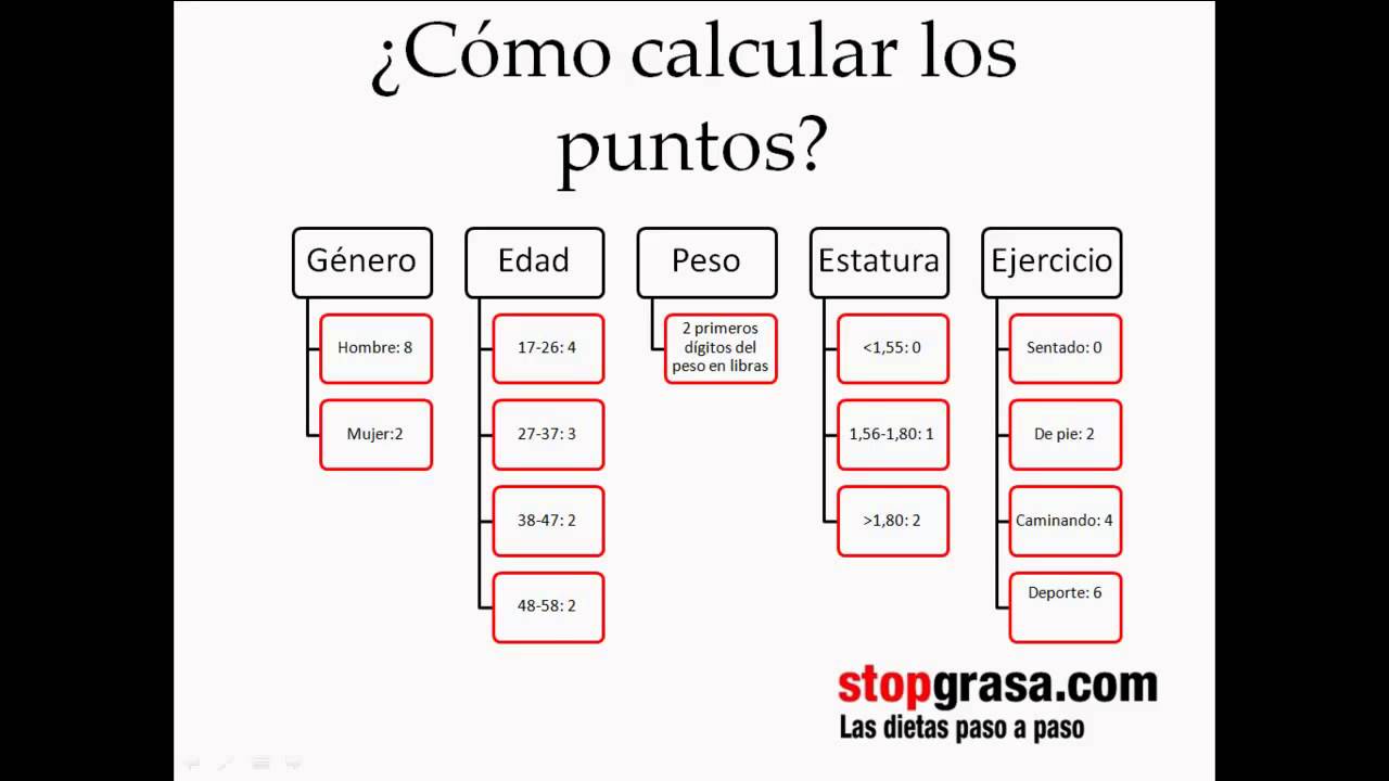 Descarga gratuita de la dieta de los puntos: ¡Completa y efectiva!